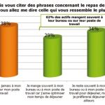 Snacking en entreprise, pratiques et perspectives de développement