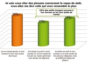 Snacking en entreprise, pratiques et perspectives de développement
