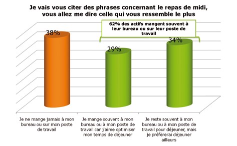 Snacking en entreprise, pratiques et perspectives de développement