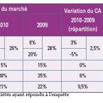 Enquête installateurs : Encore peu de visibilité