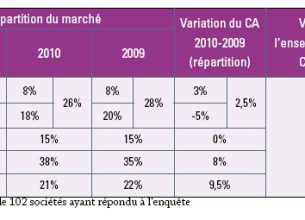 Enquête installateurs : Encore peu de visibilité