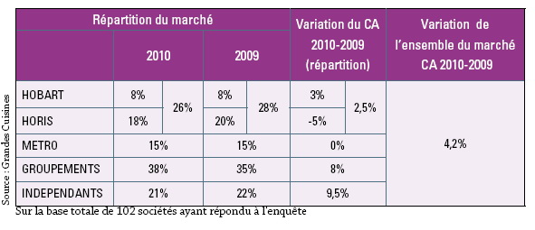 Enquête installateurs : Encore peu de visibilité