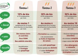 « En cuisine », le label valorisant l’engagement bio et local