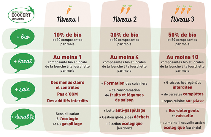 « En cuisine », le label valorisant l’engagement bio et local