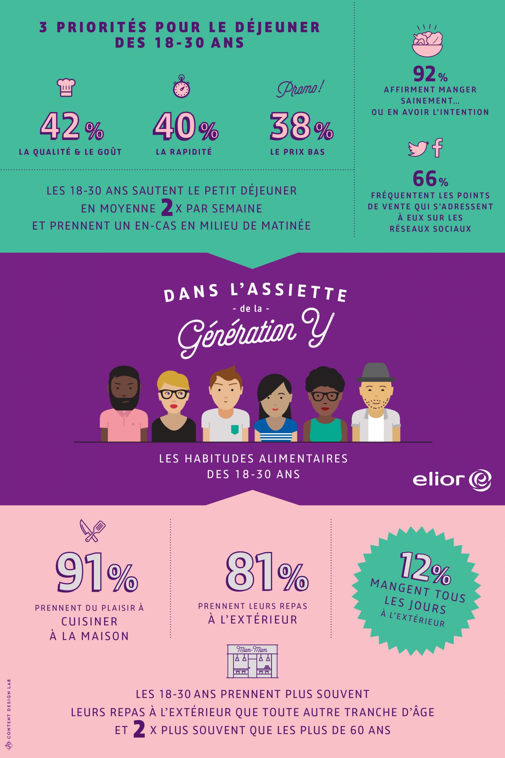 Les habitudes alimentaires de la génération Y décryptées