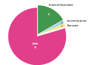 Le CREDOC enquête sur la restauration d’entreprise