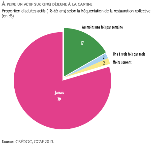 Le CREDOC enquête sur la restauration d’entreprise