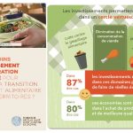 Loi Egalim, les besoins d’investissements décryptés par Restau’Co et la FNH