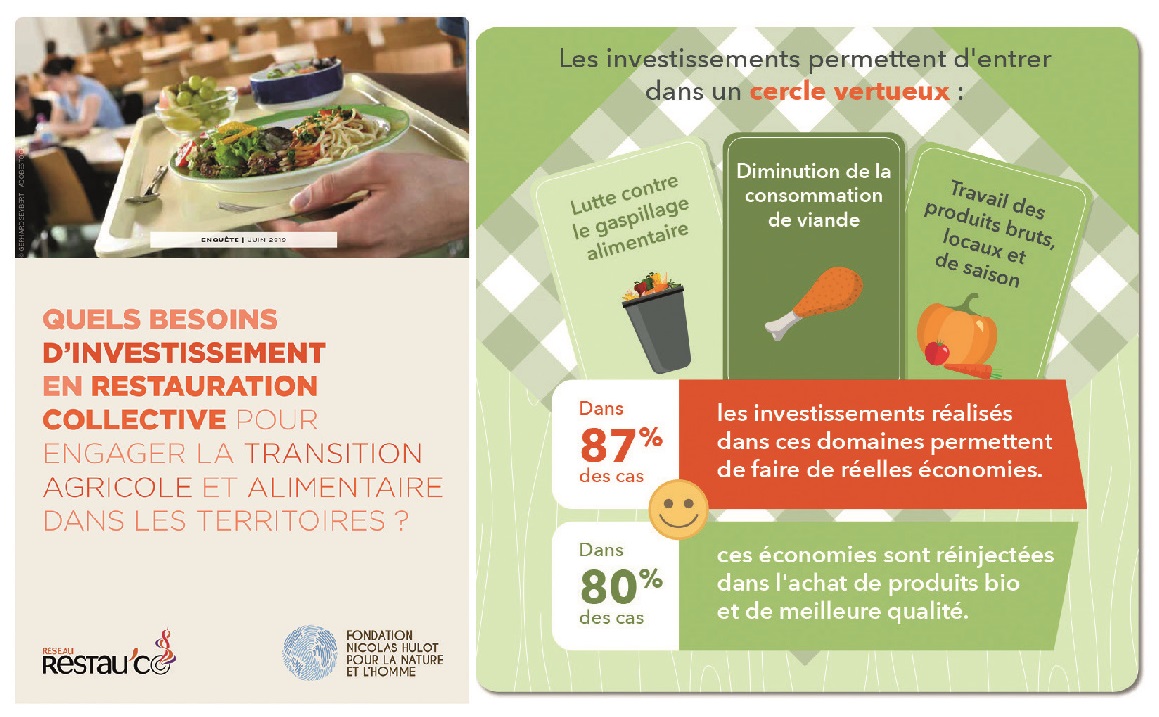 Loi Egalim, les besoins d’investissements décryptés par Restau’Co et la FNH