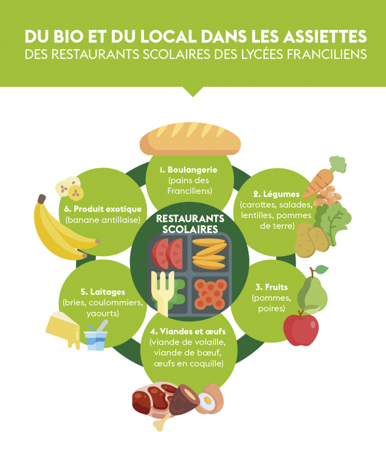 Cantines d’IDF : une rentrée 2020 placée sous le signe du bio et du local