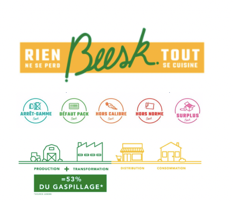 De nouvelles opérations de développement prévues par Beesk d’ici 2022