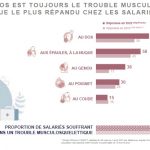 Le mal de dos, un trouble sous-estimé