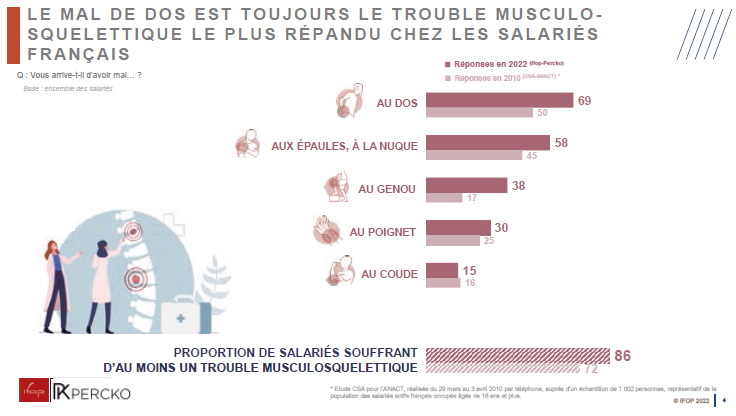 Le mal de dos, un trouble sous-estimé