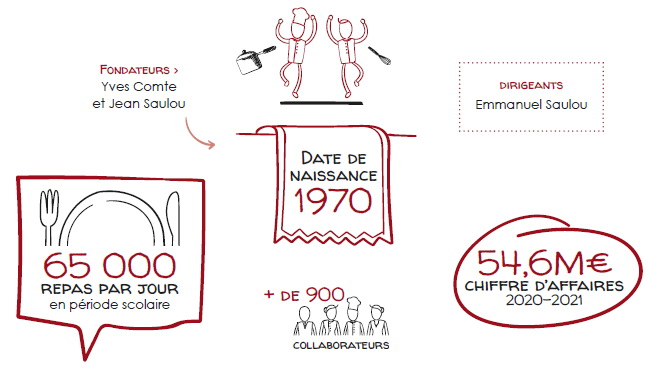 Un double audit en RSE pour Restoria