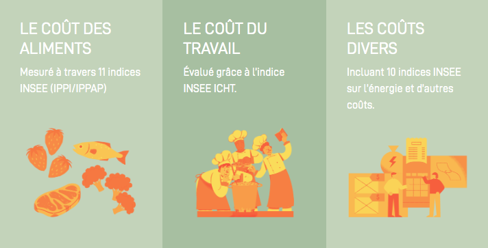 Un index de révision des prix à disposition de la restauration collective
